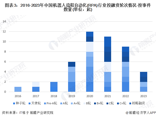 图表3：2016-2023年中国机器人流程自动化(RPA)行业投融资轮次情况-按事件数量(单位：起)