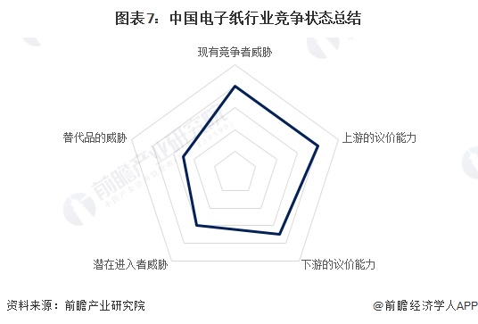 图表7：中国电子纸行业竞争状态总结