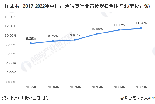 图表4：2017-2022年中国高速视觉行业市场规模全球占比(单位：%)