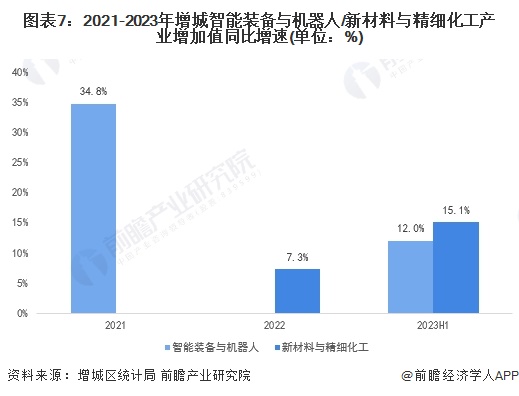 图表7：2021-2023年增城智能装备与机器人/新材料与精细化工产业增加值同比增速(单位：%)