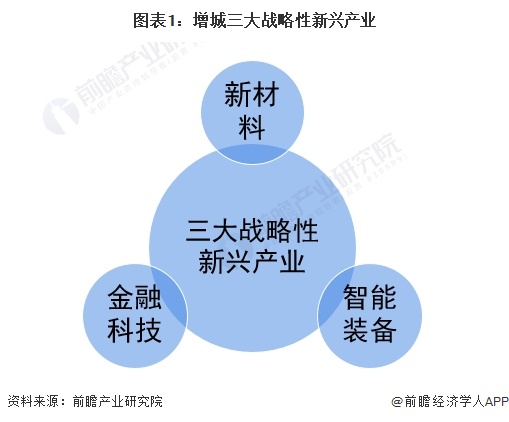 图表1：增城三大战略性新兴产业