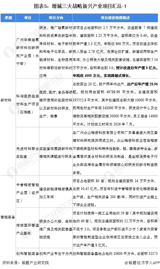 图表5：增城三大战略新兴产业项目汇总-1