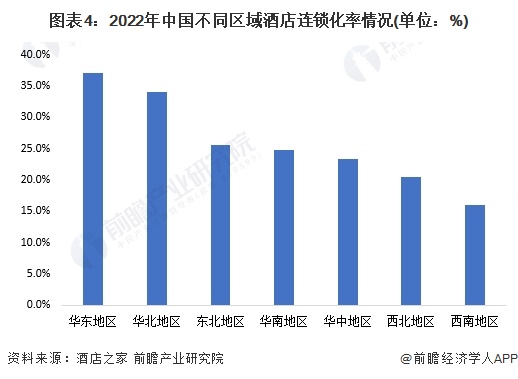 图表4：2022年中国不同区域酒店连锁化率情况(单位：%)