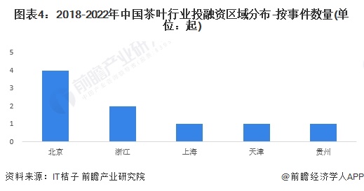 图表4：2018-2022年中国茶叶行业投融资区域分布-按事件数量(单位：起)