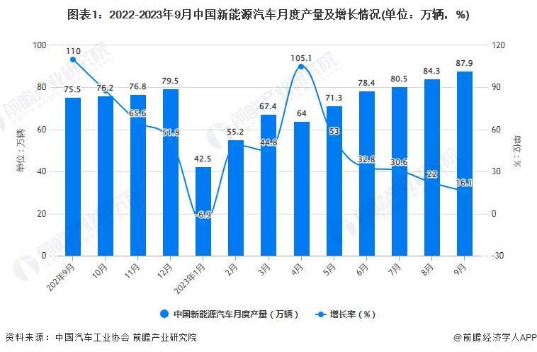 图表1：2022-2023年9月中国新能源汽车月度产量及增长情况(单位：万辆，%)