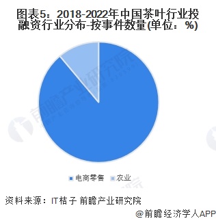 图表5：2018-2022年中国茶叶行业投融资行业分布-按事件数量(单位：%)