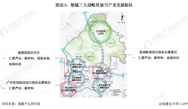 图表3：增城三大战略性新兴产业发展格局