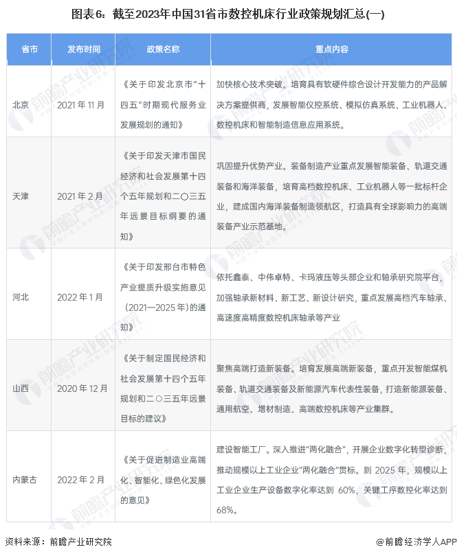 图表6：截至2023年中国31省市数控机床行业政策规划汇总(一)