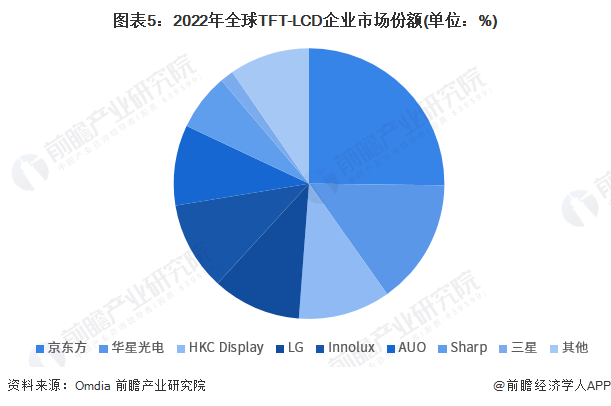 图表5：2022年全球TFT-LCD企业市场份额(单位：%)