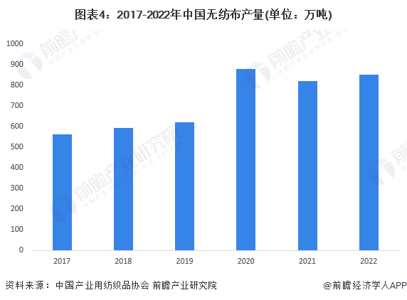 图表4：2017-2022年中国无纺布产量(单位：万吨)