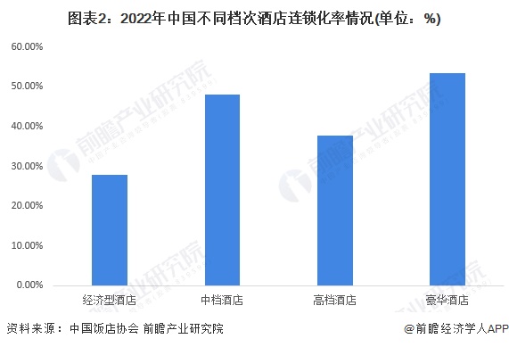 图表2：2022年中国不同档次酒店连锁化率情况(单位：%)