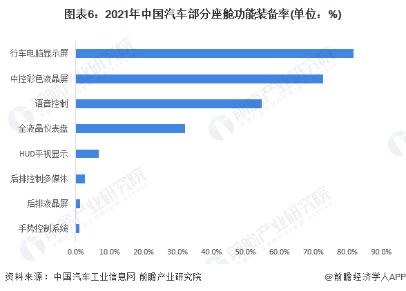 图表6：2021年中国汽车部分座舱功能装备率(单位：%)