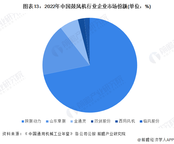 图表13：2022年中国鼓风机行业企业市场份额(单位：%)
