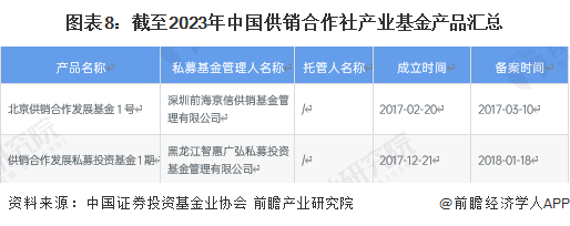 图表8：截至2023年中国供销合作社产业基金产品汇总