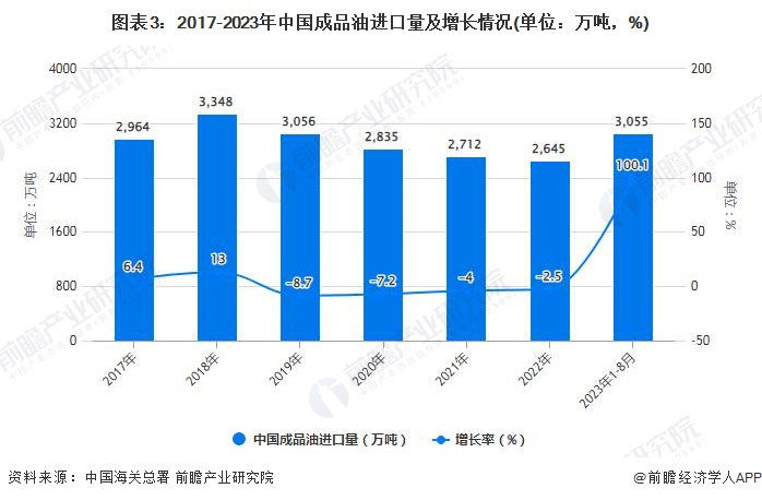 图表3：2017-2023年中国成品油进口量及增长情况(单位：万吨，%)