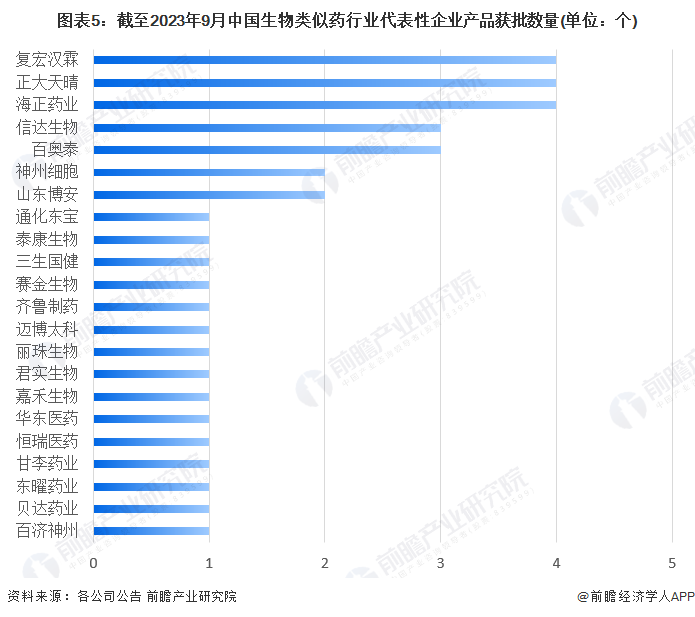 图表5：截至2023年9月中国生物类似药行业代表性企业产品获批数量(单位：个)