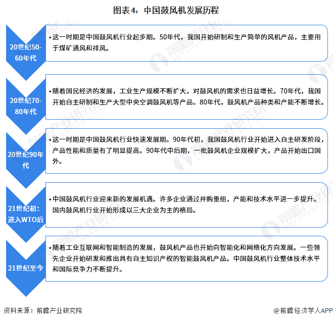 图表4：中国鼓风机发展历程