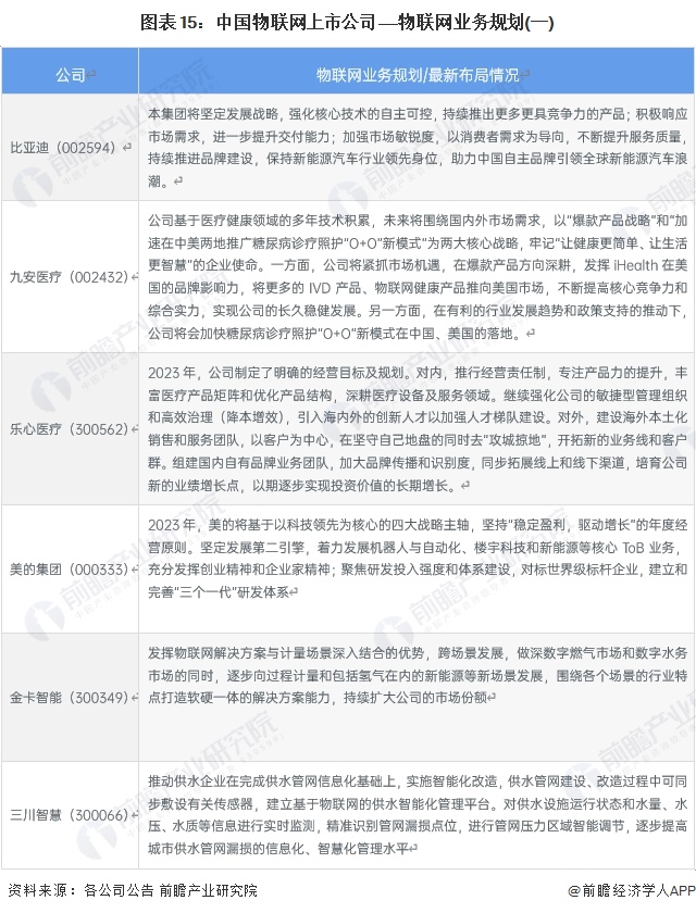 图表15：中国物联网上市公司——物联网业务规划(一)