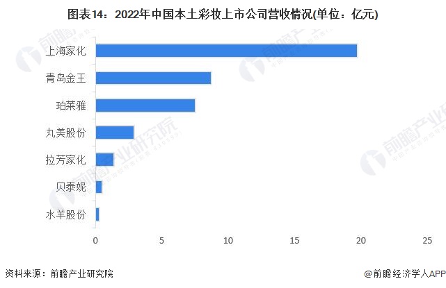 图表14：2022年中国本土彩妆上市公司营收情况(单位：亿元)