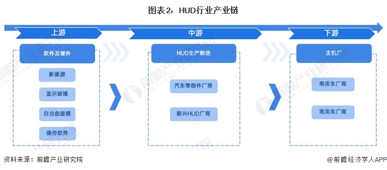 图表2：HUD行业产业链