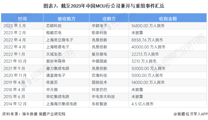 图表7：截至2023年中国MCU行公司兼并与重组事件汇总