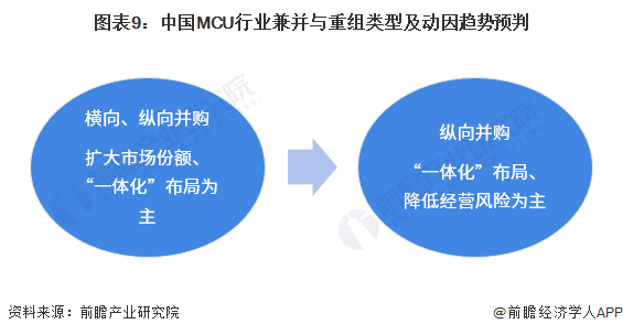 图表9：中国MCU行业兼并与重组类型及动因趋势预判