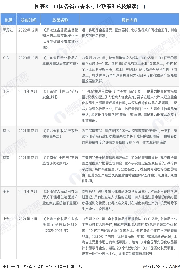 图表8：中国各省市香水行业政策汇总及解读(二)