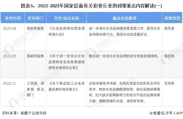 图表5：2022-2023年国家层面有关彩妆行业的政策重点内容解读(一)