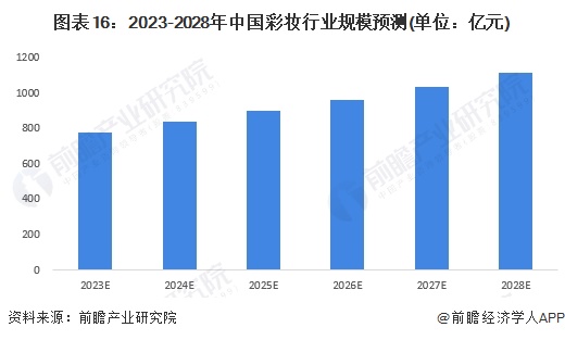 图表16：2023-2028年中国彩妆行业规模预测(单位：亿元)