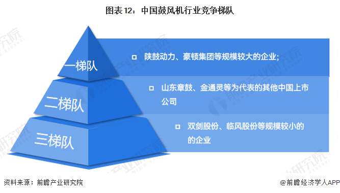 图表12：中国鼓风机行业竞争梯队