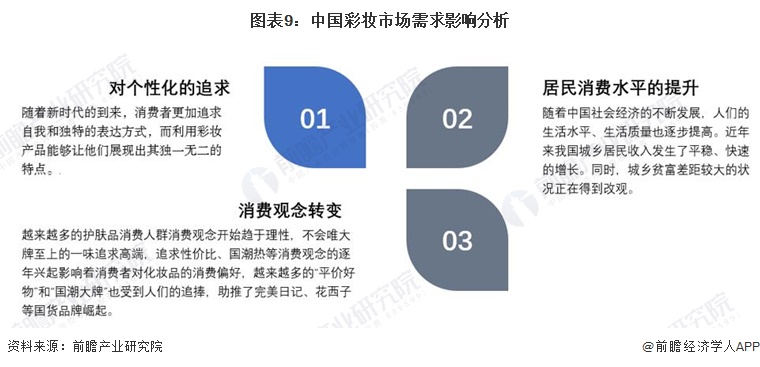 图表9：中国彩妆市场需求影响分析