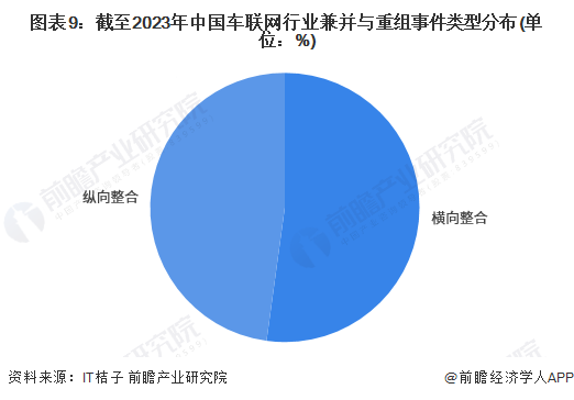 图表9：截至2023年中国车联网行业兼并与重组事件类型分布(单位：%)