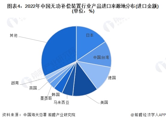 图表4：2022年中国无功补偿装置行业产品进口来源地分布(进口金额)(单位：%)