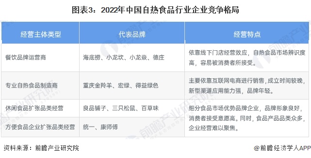 图表3：2022年中国自热食品行业企业竞争格局