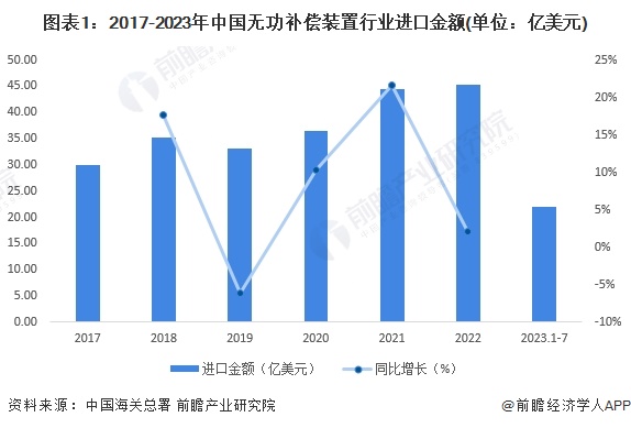 图表1：2017-2023年中国无功补偿装置行业进口金额(单位：亿美元)
