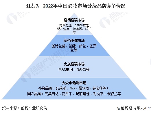 图表7：2022年中国彩妆市场分级品牌竞争情况