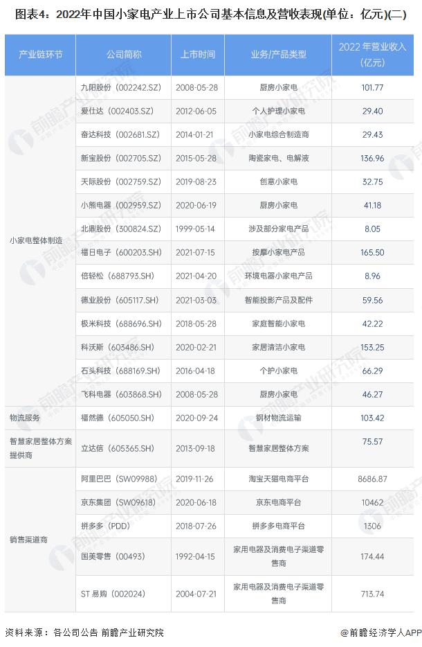 图表4：2022年中国小家电产业上市公司基本信息及营收表现(单位：亿元)(二)