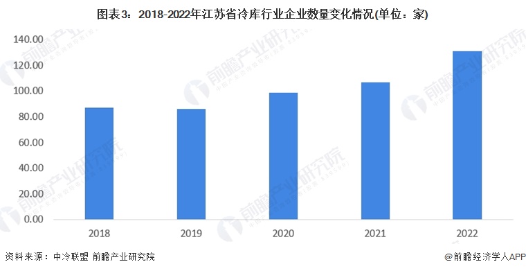 图表3：2018-2022年江苏省冷库行业企业数量变化情况(单位：家)