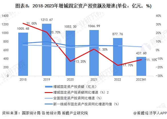 图表8：2018-2023年增城固定资产投资额及增速(单位：亿元，%)
