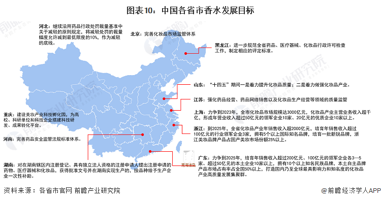 图表10：中国各省市香水发展目标