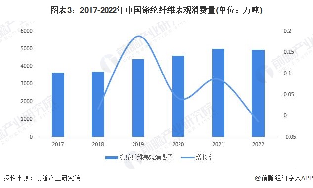图表3：2017-2022年中国涤纶纤维表观消费量(单位：万吨)