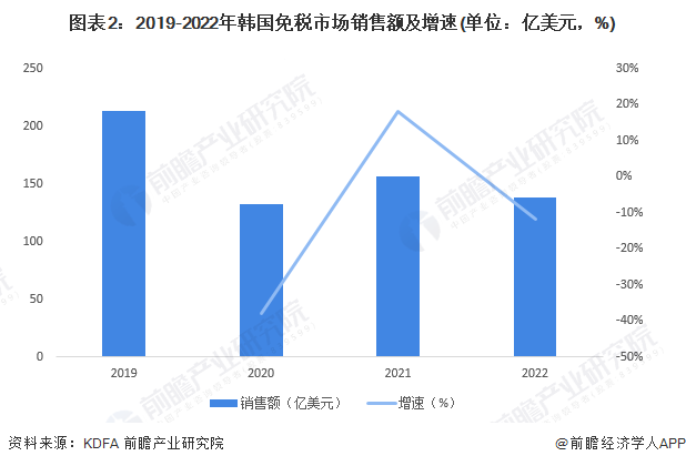 图表2：2019-2022年韩国免税市场销售额及增速(单位：亿美元，%)