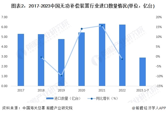 图表2：2017-2023中国无功补偿装置行业进口数量情况(单位：亿台)