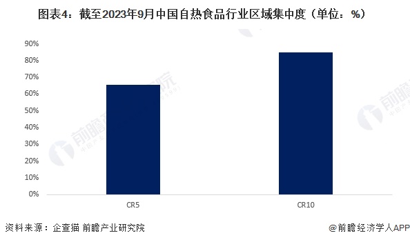 图表4：截至2023年9月中国自热食品行业区域集中度（单位：%）