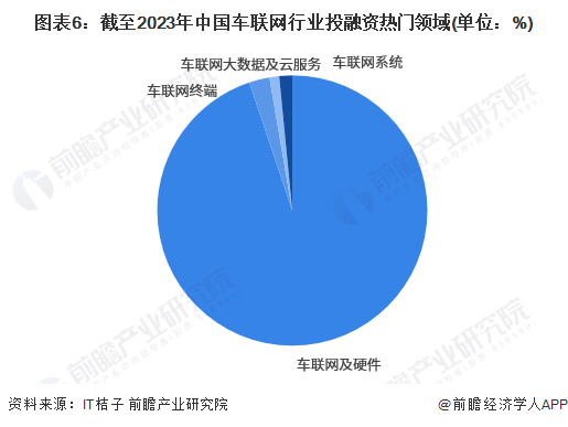图表6：截至2023年中国车联网行业投融资热门领域(单位：%)