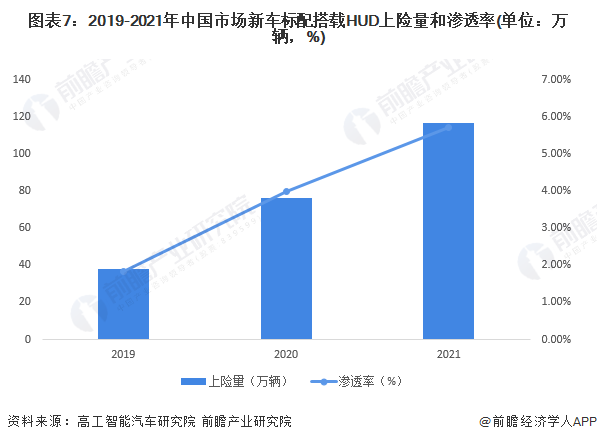 图表7：2019-2021年中国市场新车标配搭载HUD上险量和渗透率(单位：万辆，%)