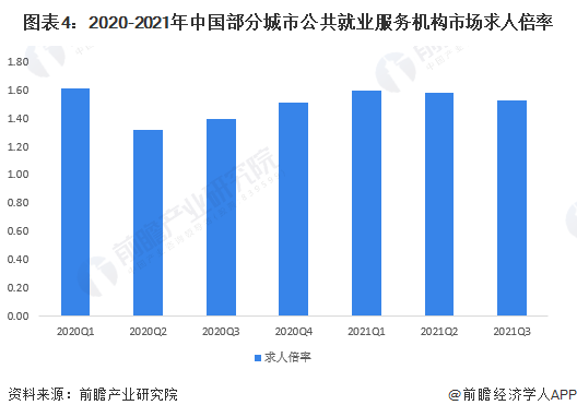 图表4：2020-2021年中国部分城市公共就业服务机构市场求人倍率