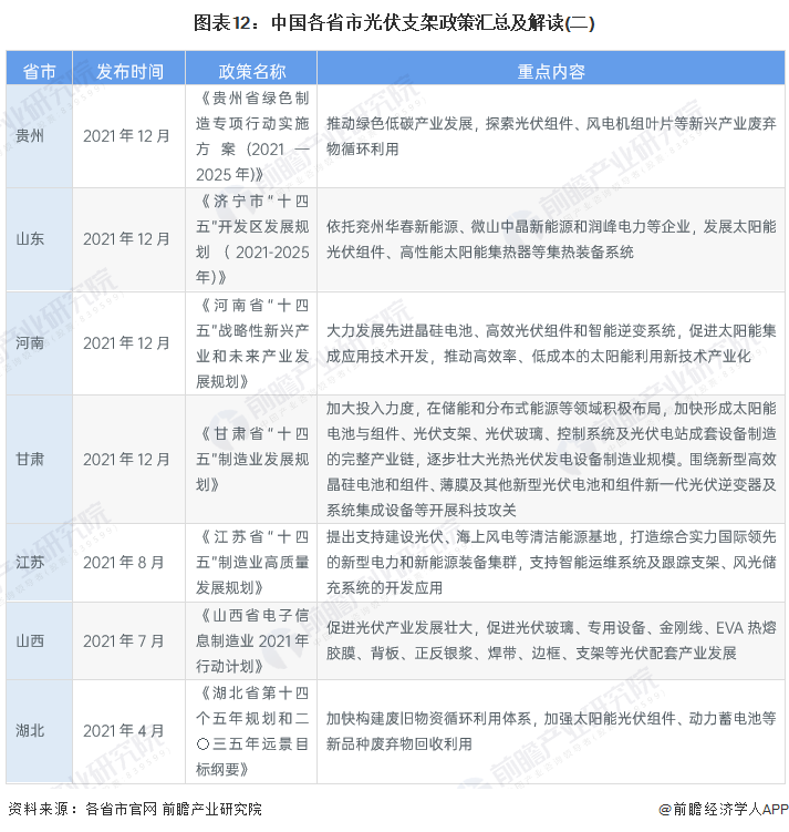 图表12：中国各省市光伏支架政策汇总及解读(二)