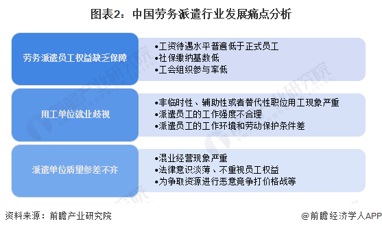 图表2：中国劳务派遣行业发展痛点分析