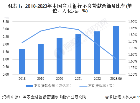 图表1：2018-2023年中国商业银行不良贷款余额及比率(单位：万亿元，%)